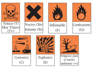 Principales pictogramas de seguridad en productos químicos